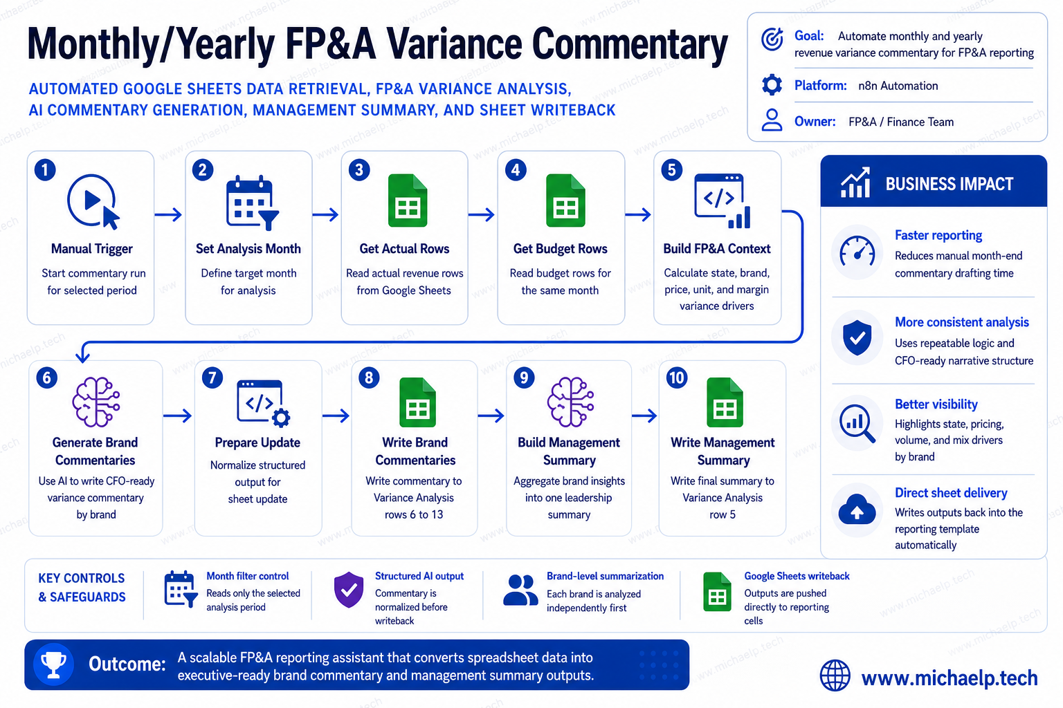 Monthly and yearly FP&A variance commentary visual workflow
